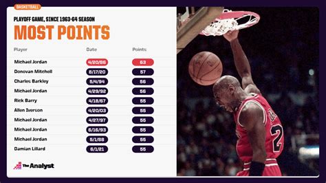 Most Points in an NBA Game: The Greatest Scoring .